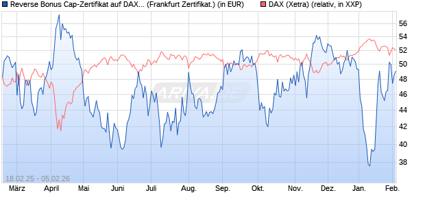 Reverse Bonus Cap-Zertifikat auf DAX [Vontobel] (WKN: VG43GY) Chart