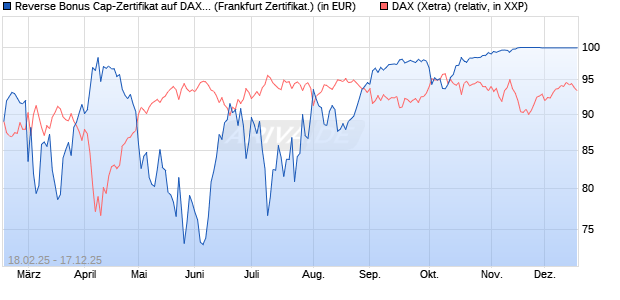 Reverse Bonus Cap-Zertifikat auf DAX [Vontobel] (WKN: VG43G2) Chart