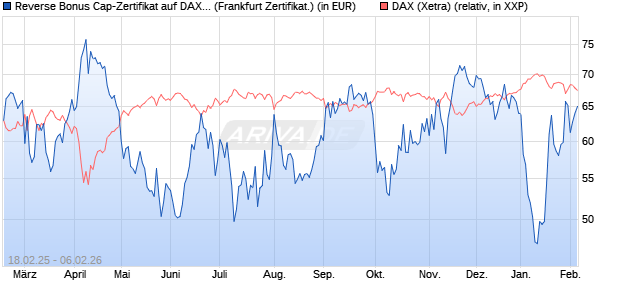 Reverse Bonus Cap-Zertifikat auf DAX [Vontobel] (WKN: VG43G0) Chart