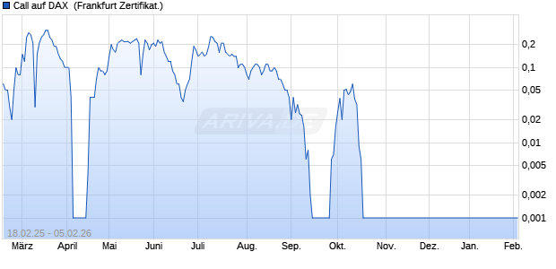 Call auf DAX [DZ BANK AG] (WKN: DY4THU) Chart