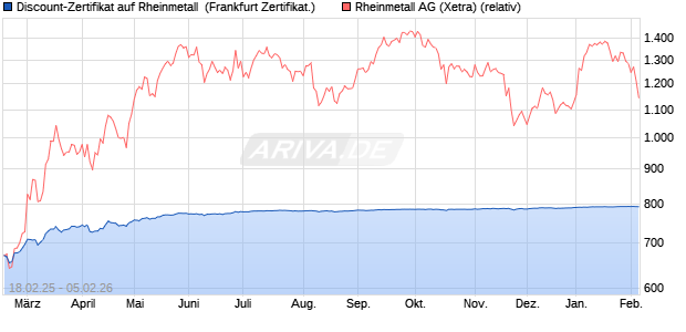 Discount-Zertifikat auf Rheinmetall [DZ BANK AG] (WKN: DY4TY3) Chart