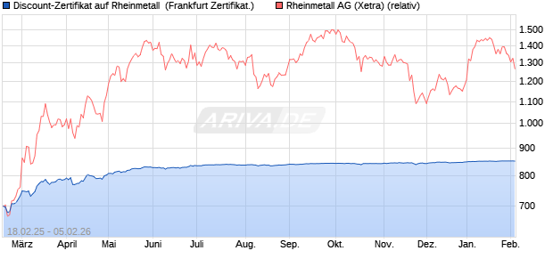 Discount-Zertifikat auf Rheinmetall [DZ BANK AG] (WKN: DY4TY5) Chart