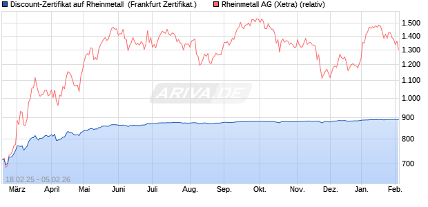 Discount-Zertifikat auf Rheinmetall [DZ BANK AG] (WKN: DY4TY6) Chart