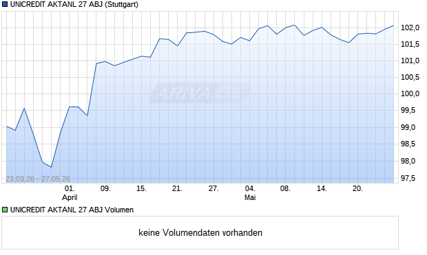 UNICREDIT AKTANL 27 ABJ Aktie Chart