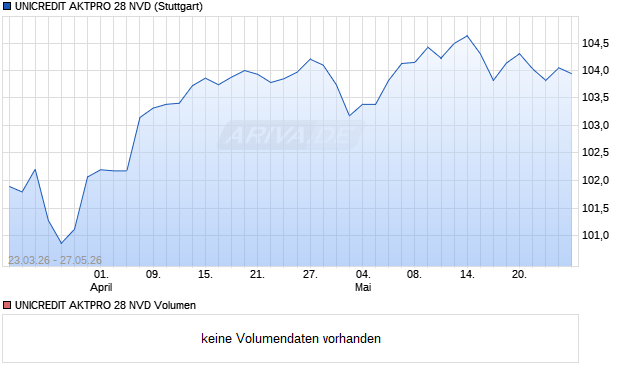 UNICREDIT AKTPRO 28 NVD Aktie Chart
