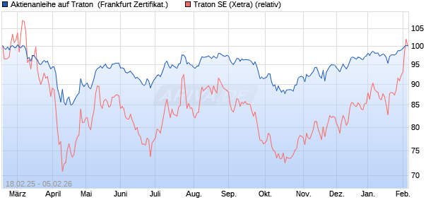 Aktienanleihe auf Traton [DZ BANK AG] (WKN: DY4T8D) Chart
