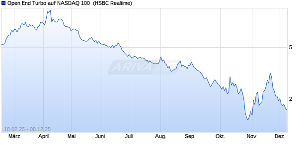 Open End Turbo auf NASDAQ 100 [HSBC Trinkaus & . (WKN: HT2U7S) Chart