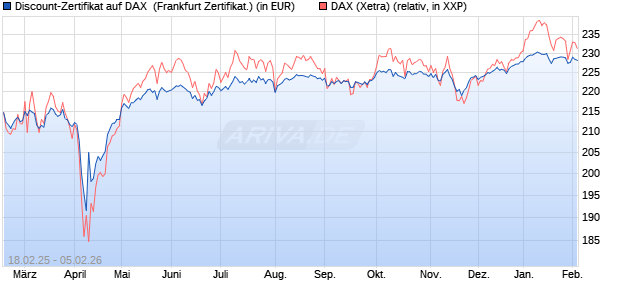 Discount-Zertifikat auf DAX [DZ BANK AG] (WKN: DY4UDJ) Chart