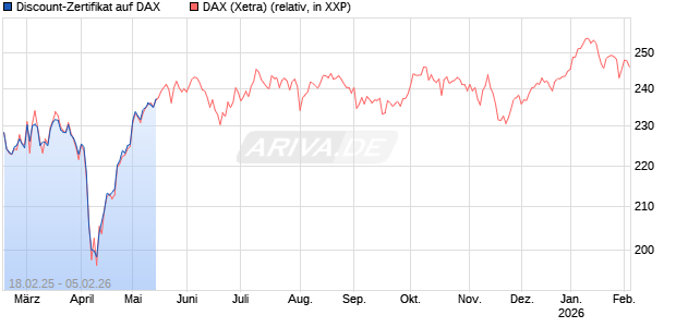Discount-Zertifikat auf DAX [DZ BANK AG] Chart