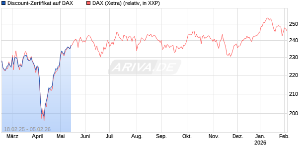 Discount-Zertifikat auf DAX [DZ BANK AG] Chart
