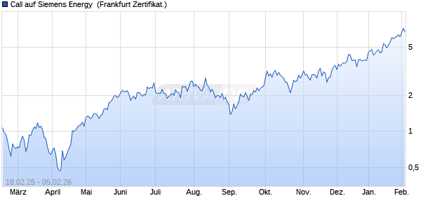 Call auf Siemens Energy [Soci&eacute;t&eacute; G&eacute;n&eacute;rale Effekten . (WKN: SX1HEK) Chart