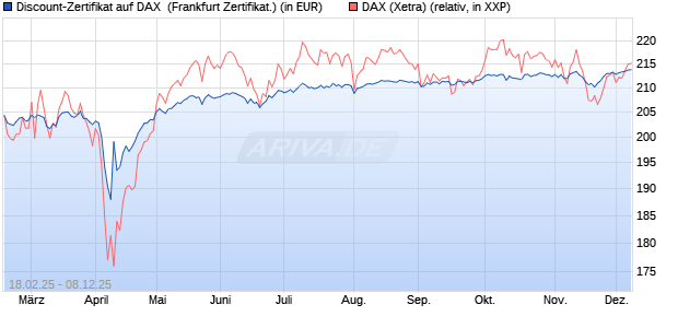 Discount-Zertifikat auf DAX [DZ BANK AG] (WKN: DY4UCN) Chart