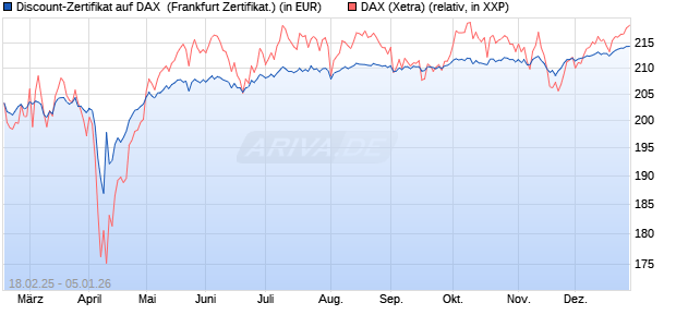 Discount-Zertifikat auf DAX [DZ BANK AG] (WKN: DY4UC1) Chart