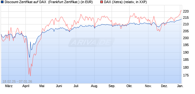 Discount-Zertifikat auf DAX [DZ BANK AG] (WKN: DY4UC0) Chart