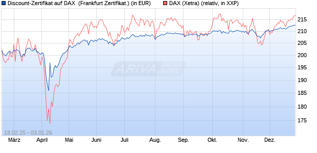 Discount-Zertifikat auf DAX [DZ BANK AG] (WKN: DY4UCZ) Chart