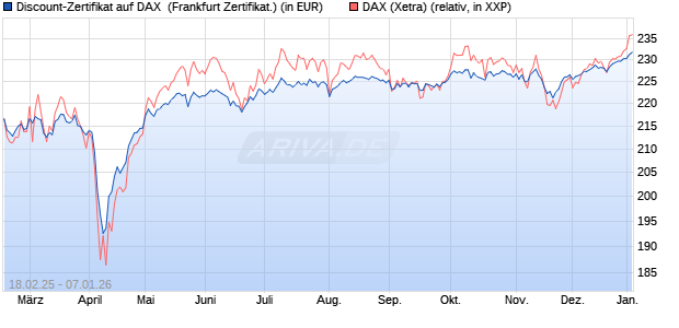 Discount-Zertifikat auf DAX [DZ BANK AG] (WKN: DY4UC6) Chart