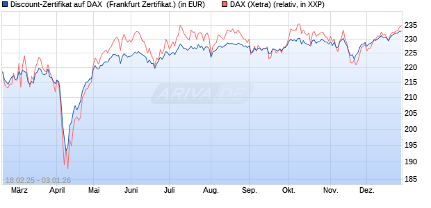 Discount-Zertifikat auf DAX [DZ BANK AG] (WKN: DY4UC9) Chart