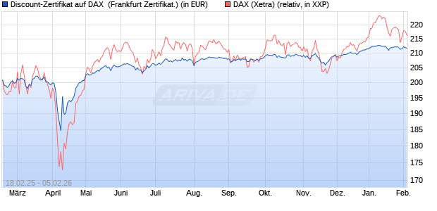 Discount-Zertifikat auf DAX [DZ BANK AG] (WKN: DY4UDC) Chart