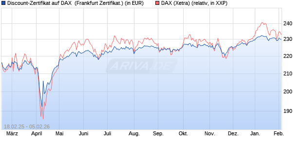 Discount-Zertifikat auf DAX [DZ BANK AG] (WKN: DY4UDL) Chart