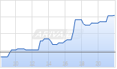 Open-End Turbo-Optionsschein auf GBP/USD [Vontobel] Chart