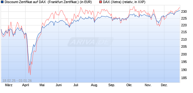 Discount-Zertifikat auf DAX [DZ BANK AG] (WKN: DY4UC7) Chart