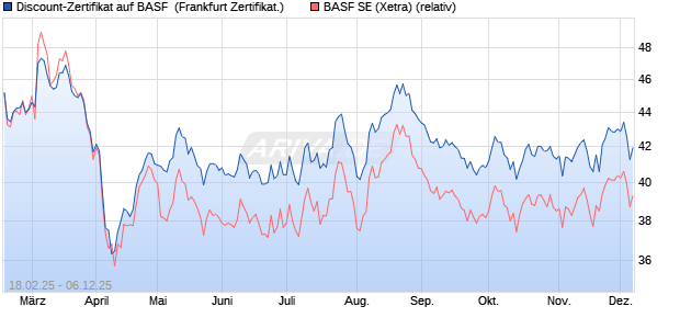 Discount-Zertifikat auf BASF [DZ BANK AG] (WKN: DY4UFA) Chart