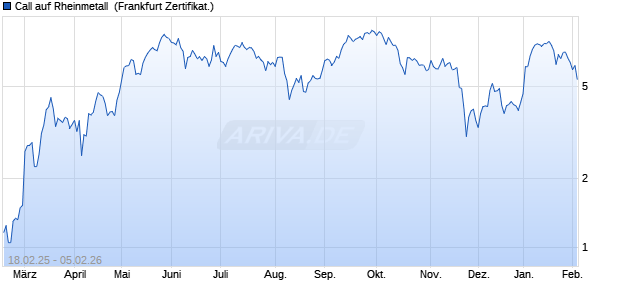 Call auf Rheinmetall [BNP Paribas Emissions- und H. (WKN: PL7ZR2) Chart