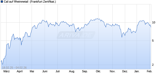 Call auf Rheinmetall [BNP Paribas Emissions- und H. (WKN: PL7ZSX) Chart