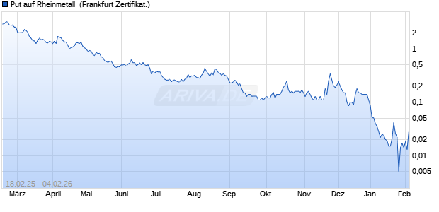 Put auf Rheinmetall [BNP Paribas Emissions- und H. (WKN: PL7ZTW) Chart