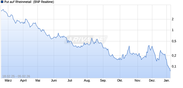 Put auf Rheinmetall [BNP Paribas Emissions- und H. (WKN: PL7ZTY) Chart