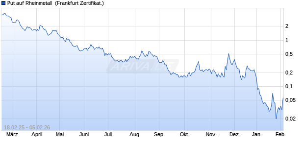Put auf Rheinmetall [BNP Paribas Emissions- und H. (WKN: PL7ZTZ) Chart