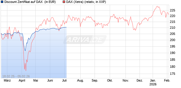 Discount Zertifikat auf DAX [BNP Paribas Emissions- und Handelsges.] Chart