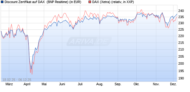 Discount Zertifikat auf DAX [BNP Paribas Emissions- . (WKN: PL7Y71) Chart
