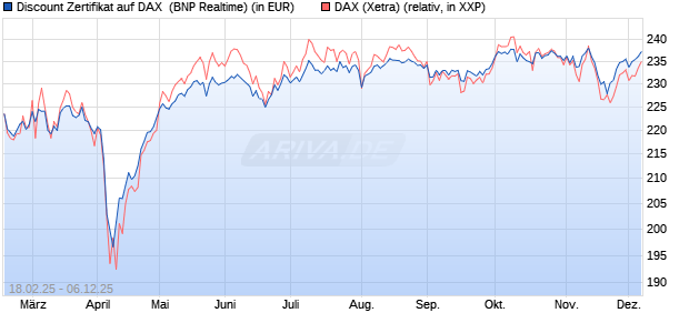 Discount Zertifikat auf DAX [BNP Paribas Emissions- . (WKN: PL7Y72) Chart