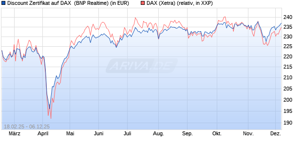 Discount Zertifikat auf DAX [BNP Paribas Emissions- . (WKN: PL7Y73) Chart