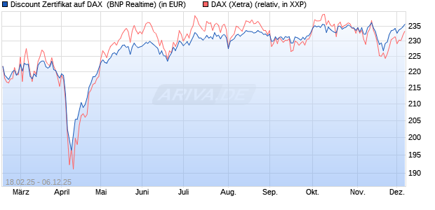 Discount Zertifikat auf DAX [BNP Paribas Emissions- . (WKN: PL7Y76) Chart