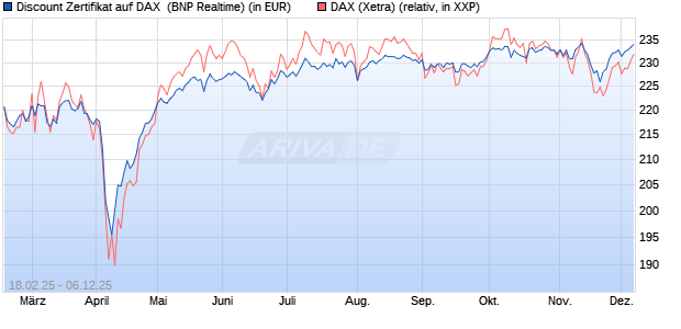 Discount Zertifikat auf DAX [BNP Paribas Emissions- . (WKN: PL7Y79) Chart