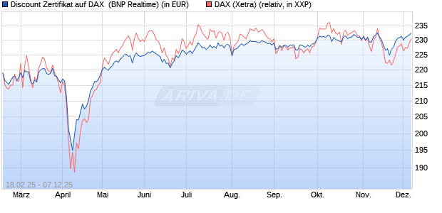 Discount Zertifikat auf DAX [BNP Paribas Emissions- . (WKN: PL7Y8C) Chart