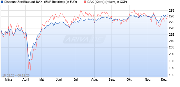 Discount Zertifikat auf DAX [BNP Paribas Emissions- . (WKN: PL7Y8D) Chart
