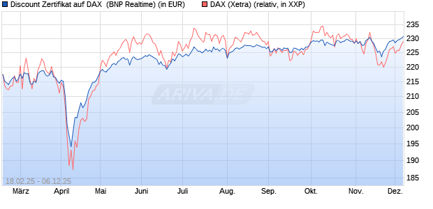 Discount Zertifikat auf DAX [BNP Paribas Emissions- . (WKN: PL7Y8F) Chart