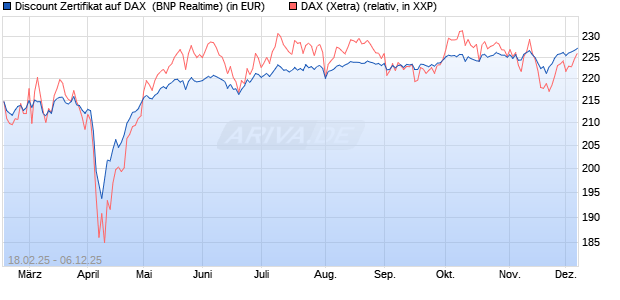Discount Zertifikat auf DAX [BNP Paribas Emissions- . (WKN: PL7Y8L) Chart