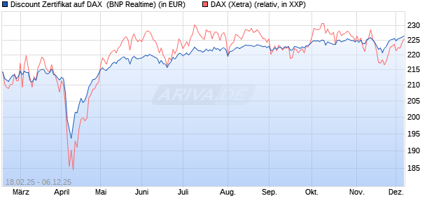 Discount Zertifikat auf DAX [BNP Paribas Emissions- . (WKN: PL7Y8M) Chart