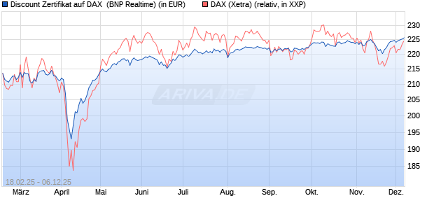 Discount Zertifikat auf DAX [BNP Paribas Emissions- . (WKN: PL7Y8N) Chart