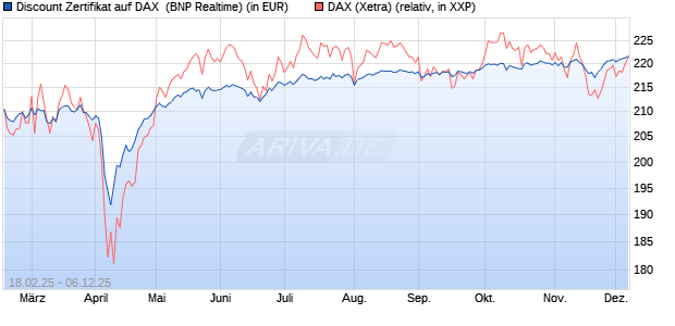 Discount Zertifikat auf DAX [BNP Paribas Emissions- . (WKN: PL7Y8T) Chart
