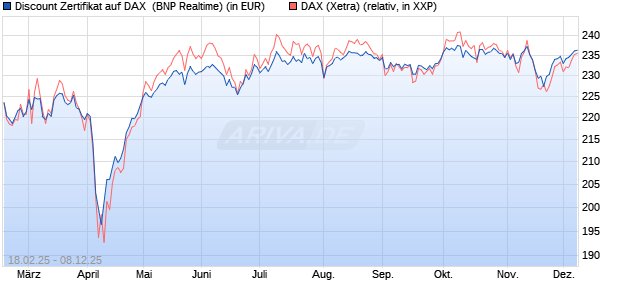 Discount Zertifikat auf DAX [BNP Paribas Emissions- . (WKN: PL7Y8Z) Chart