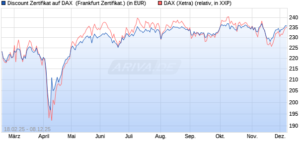 Discount Zertifikat auf DAX [BNP Paribas Emissions- . (WKN: PL7Y80) Chart