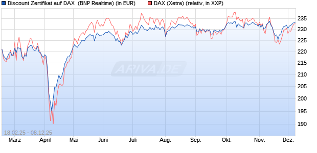 Discount Zertifikat auf DAX [BNP Paribas Emissions- . (WKN: PL7Y86) Chart