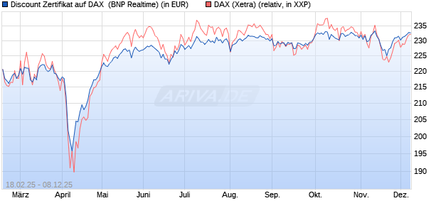 Discount Zertifikat auf DAX [BNP Paribas Emissions- . (WKN: PL7Y87) Chart