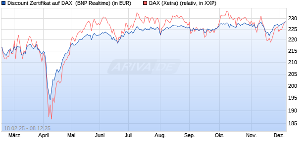 Discount Zertifikat auf DAX [BNP Paribas Emissions- . (WKN: PL7Y9F) Chart