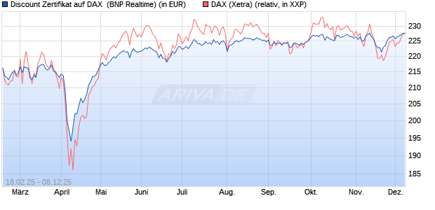 Discount Zertifikat auf DAX [BNP Paribas Emissions- . (WKN: PL7Y9G) Chart